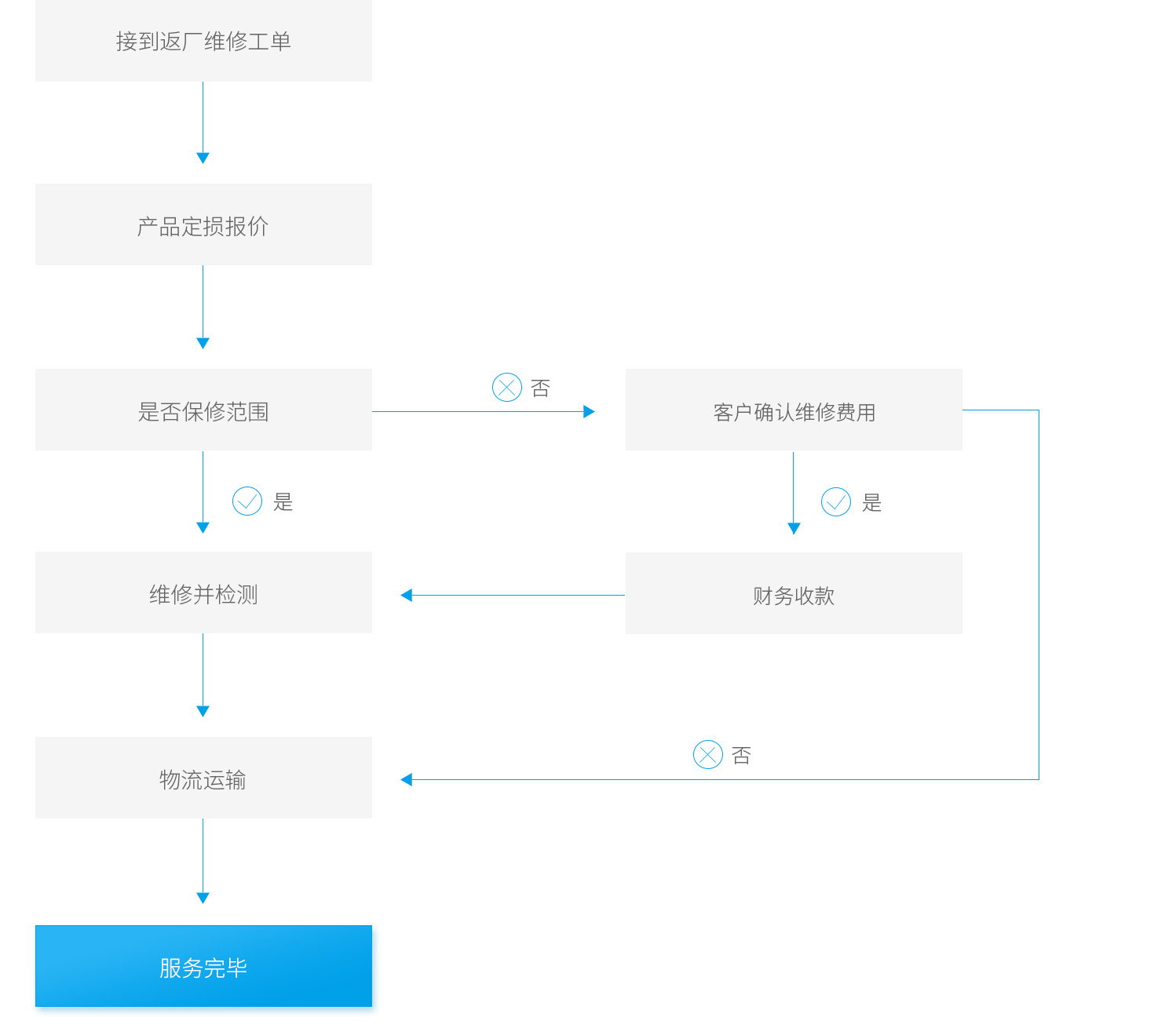 产品维修流程