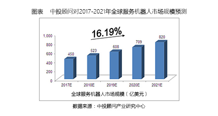 2017年中国服务机器人市场迎来爆发性风潮